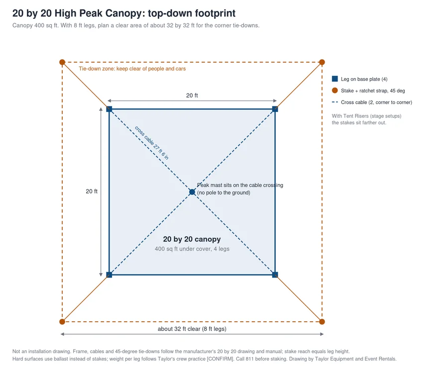 Top-down drawing of a 20 by 20 High Peak canopy footprint